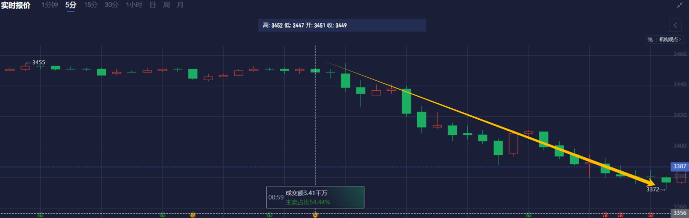 LME三个月期铜价格上涨至9460美元,增加58美元